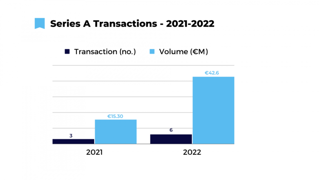 The graphic shows the number of Series A transactions in Romania in 2022 compared to 2021