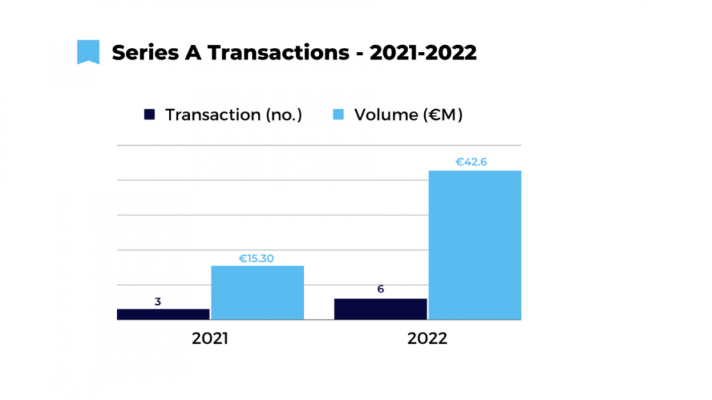 Graficul arată numărul de tranzacții din seria A din România în 2022 față de 2021