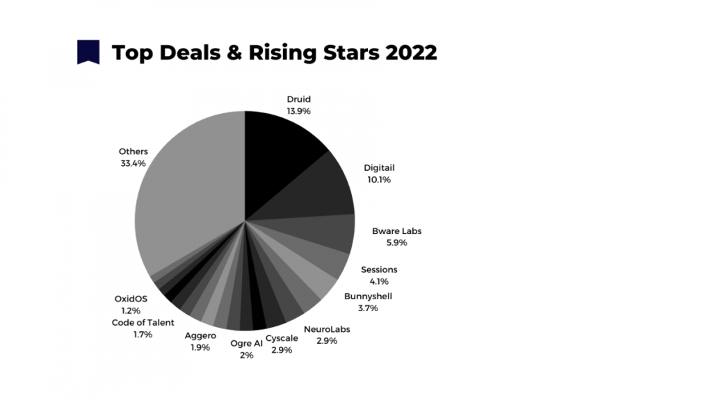 Startups that entered seed rounds in Romania in 2022