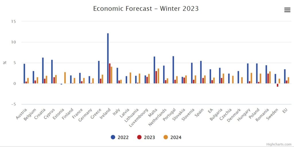 European Commission economic forecast winter 2023 - table