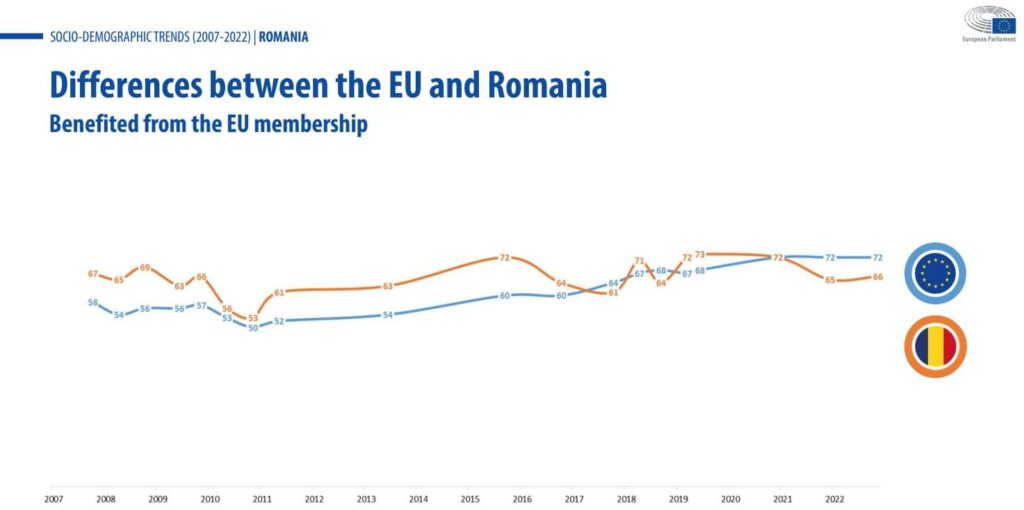 How many Romanians still think the EU membership is beneficial to them