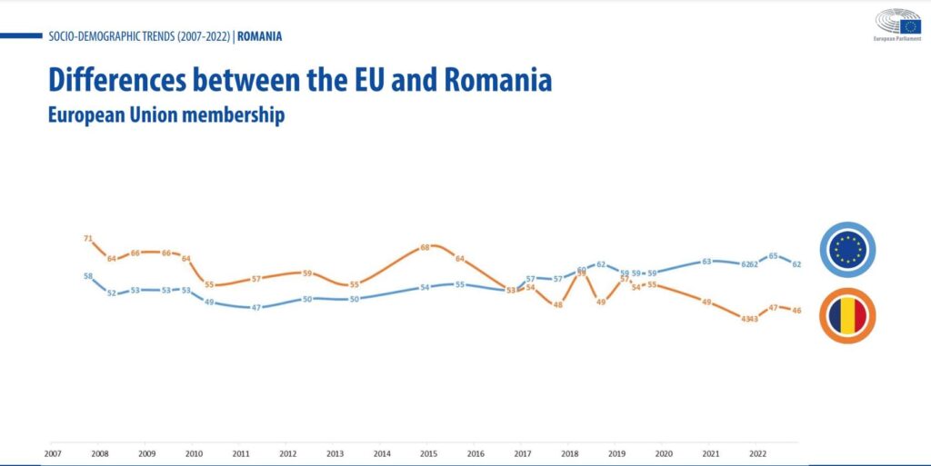 Încrederea românilor în apartenența la UE - Eurobarometru