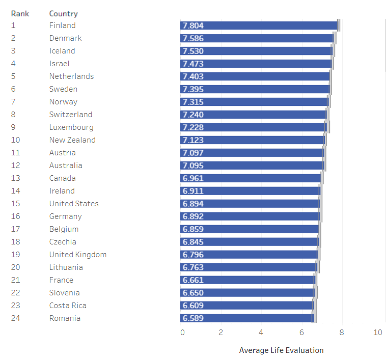 Gallup's 2023 top of the happiest nations