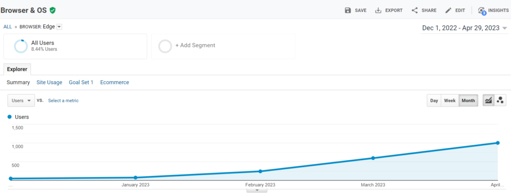 Traffic increasing from Edge