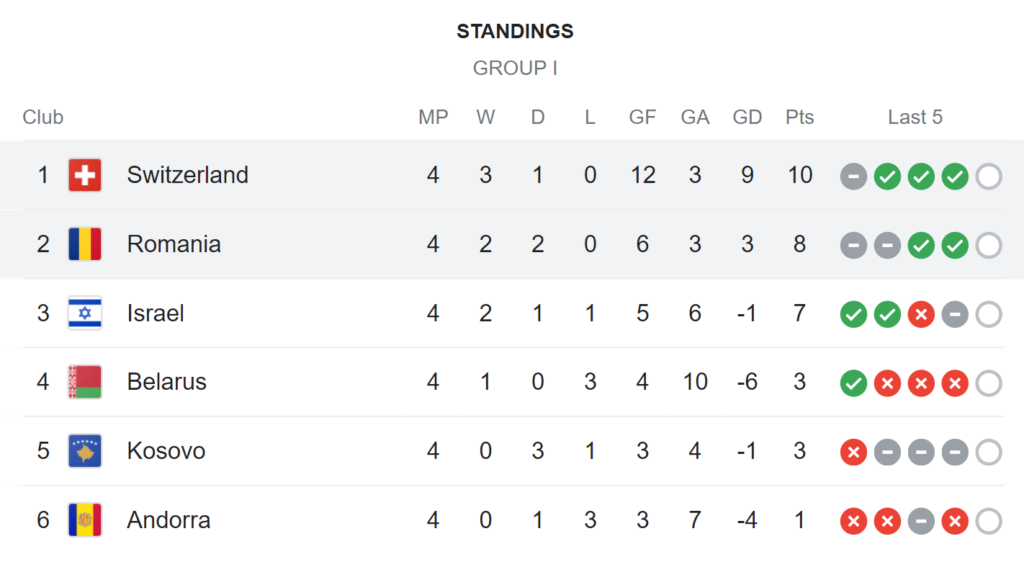 Standings in Group I after Romania played away in Switzerland