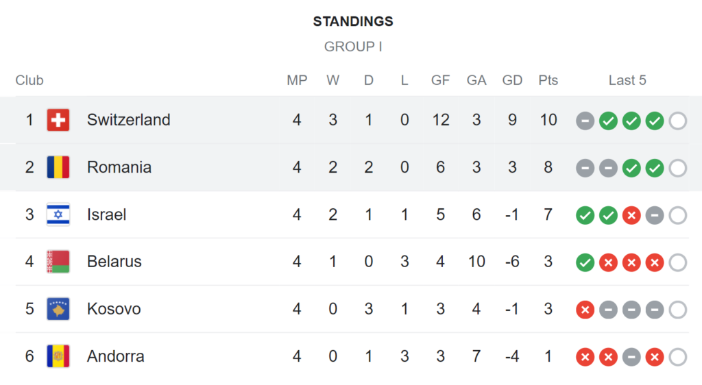Clasament în Grupa I după ce România a egalat în Elveția