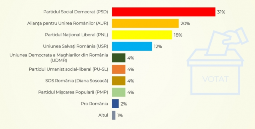 Voting intention in July 2023 in Romania