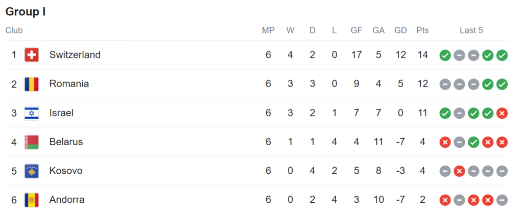 Ranking in Group I Euro 2024 Qualifiers in September