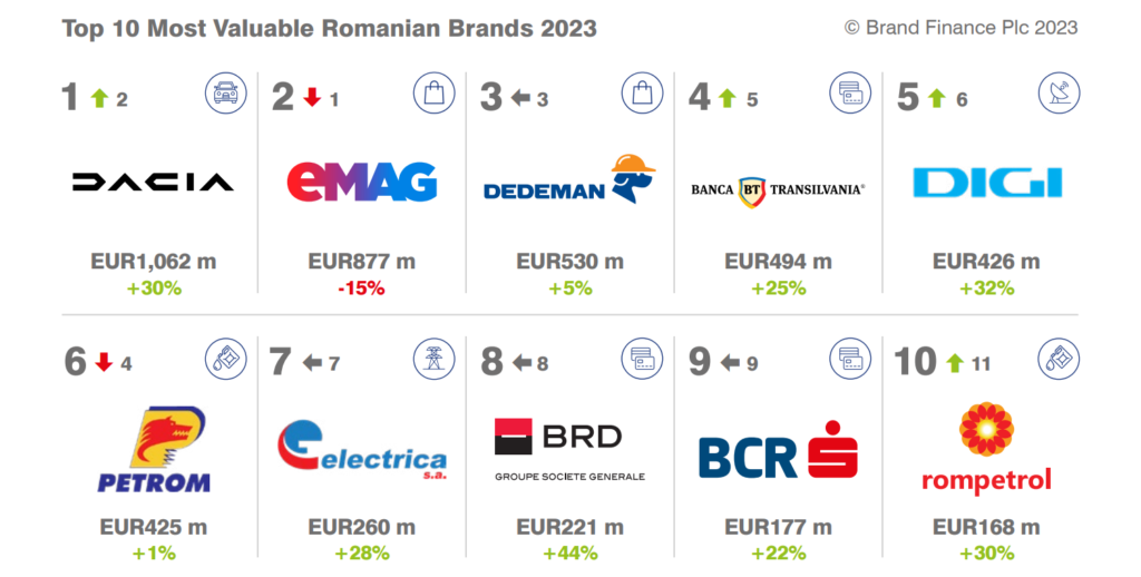 Cele mai valoroase mărci românești 2023 de Brand Finance