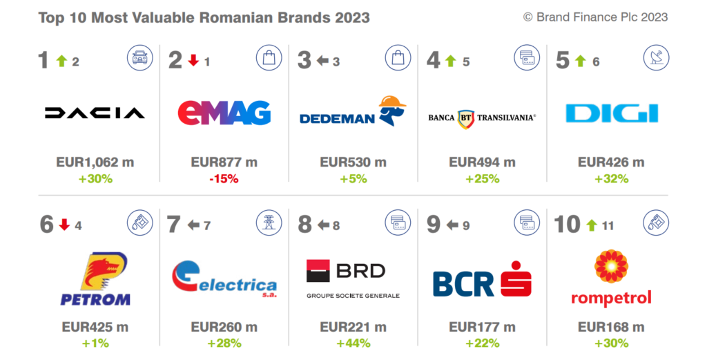 Top 15 Web development companies in Pitesti, Romania for the Year 2023