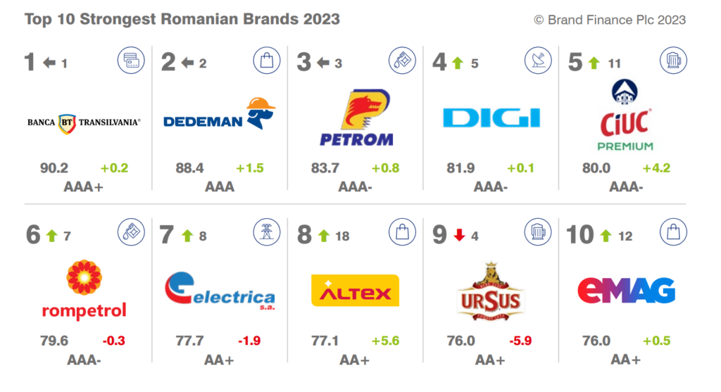 Cele mai puternice branduri românești în 2023 - Brand Finance