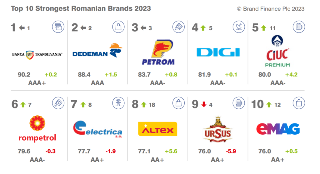 Top 15 Web development companies in Pitesti, Romania for the Year 2023