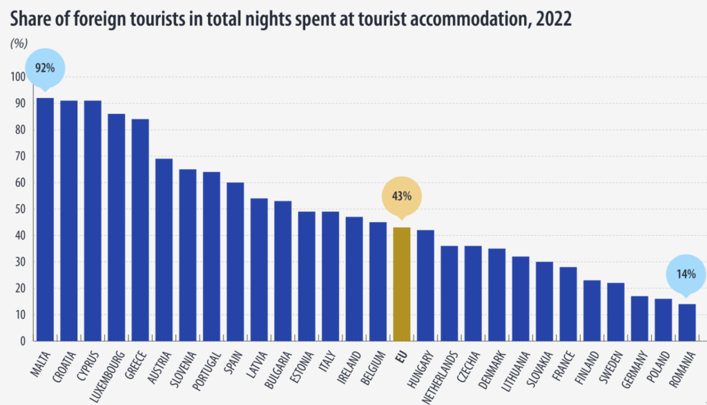 Romania Is Last in EU by Incoming Foreign Tourist Number Valahia