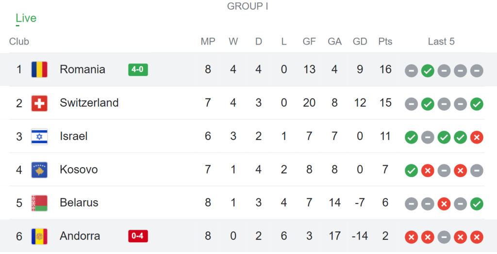 Ranking in Group I after Romania beat Andorra with 4-0