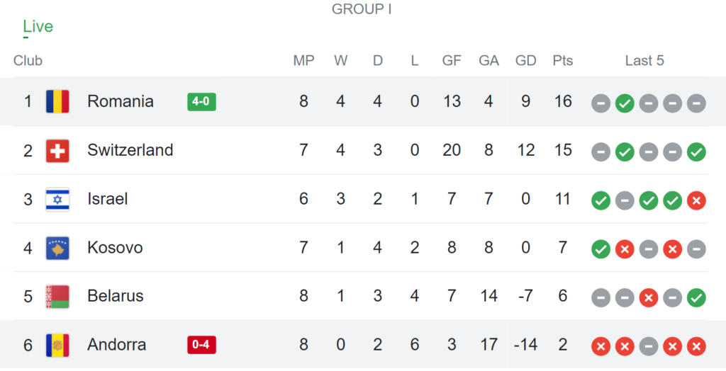 Clasament în Grupa I după ce România a învins Andorra cu 4-0