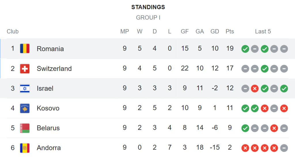 Standings in Group I after Romania played in Hungary with Israel, 1-2