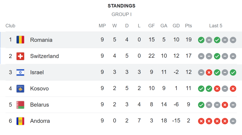 Clasament în Grupa I după ce România a jucat în Ungaria cu Israel, 1-2